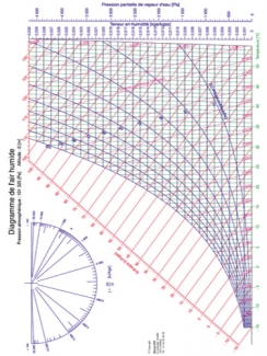 DIAGRAMME PSYCHROMÉTRIQUE