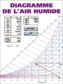 DIAGRAMME DE L'AIR HUMIDE