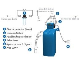 Les adoucisseurs Aqa Perla et Volumeco de BWT sont désormais livrés avec leurs accessoires de raccordement