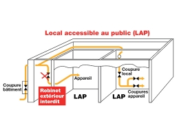 En cas de nécessité, il faut trouver la coupure immédiate de l’appareil dans le local. Les contraintes seront plus importantes pour les locaux accessibles au public (LAP).