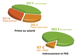 La suppression du forfait social rend le contrat d’intéressement et l’épargne salariale encore plus attrayants pour l’employeur. Zoom sur une mesure qui allie avantage social, fiscal et rentabilité.