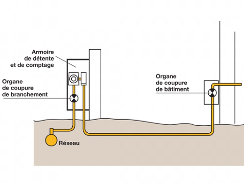 Installations de gaz : faire la bonne coupure dans les ERP